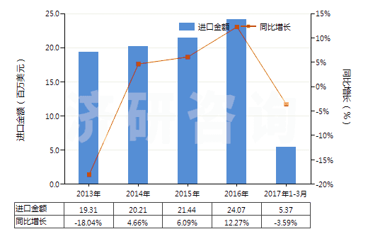 2013-2017年3月中國鍺的氧化物及二氧化鋯(HS28256000)進口總額及增速統(tǒng)計